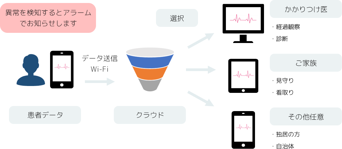 遠隔リアルタイムモニタリング