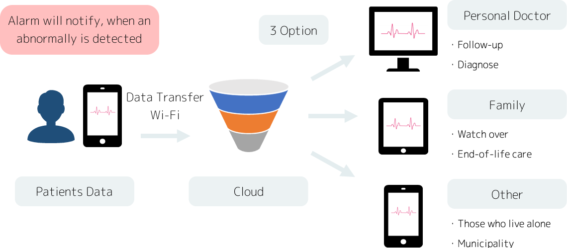 Real-time Telemonitoring