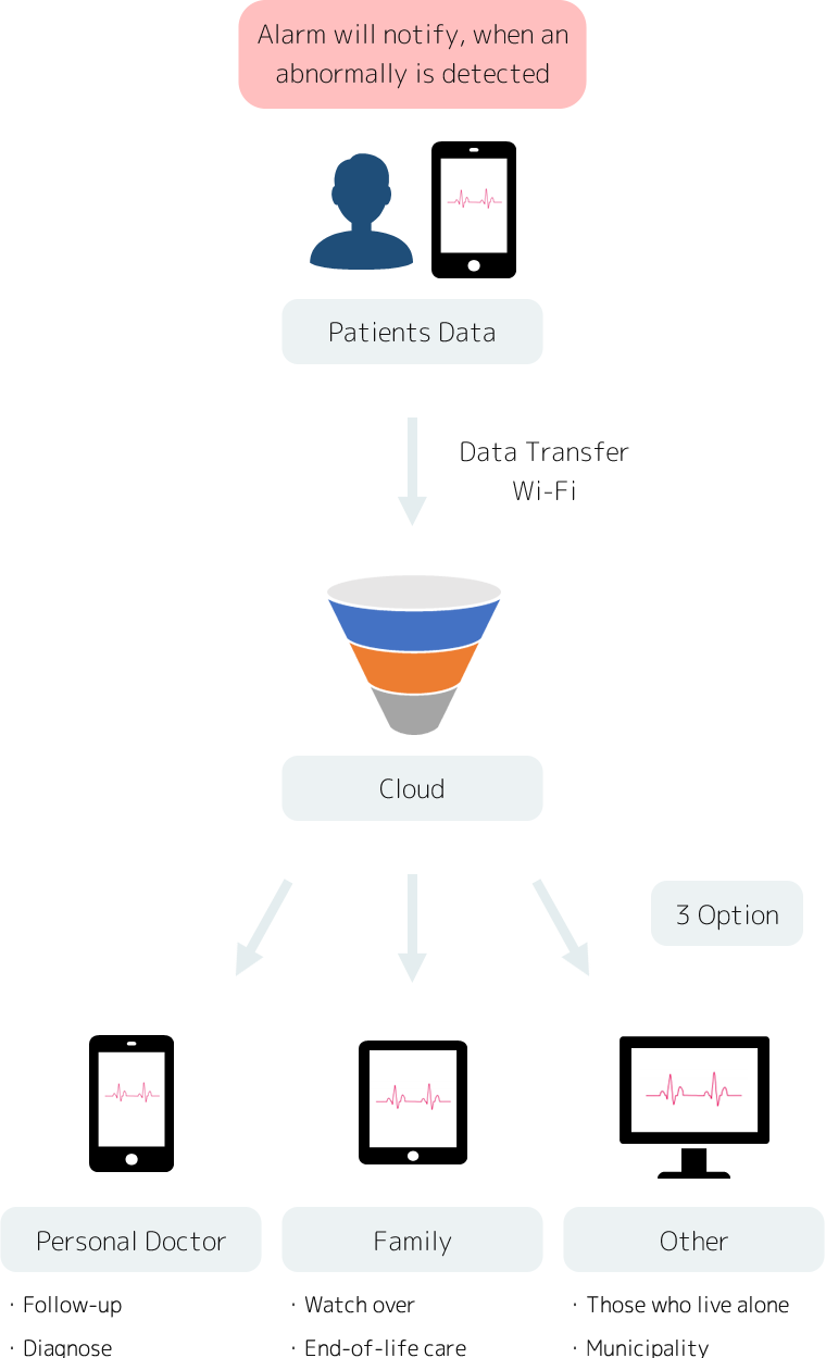 Real-time Telemonitoring