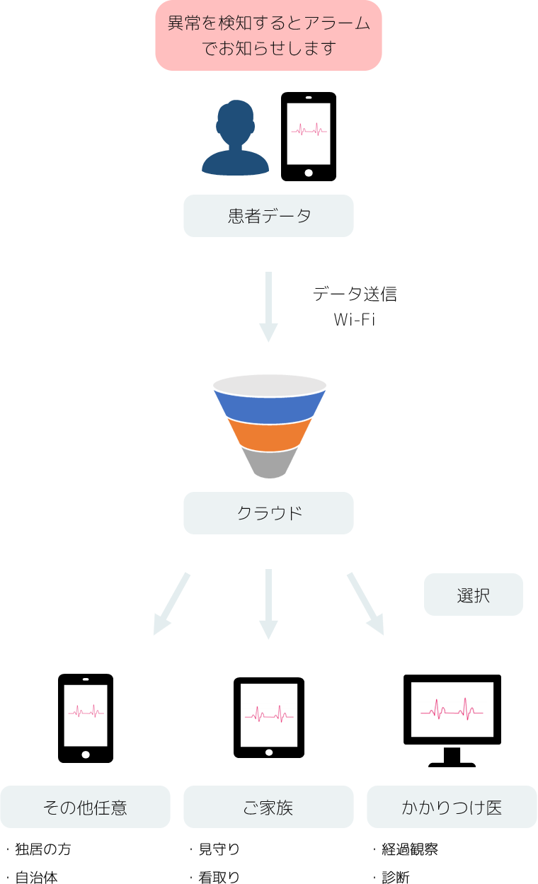 遠隔リアルタイムモニタリング