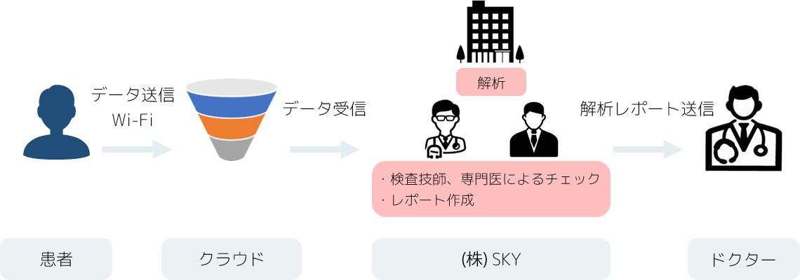 心電図分析支援サービス