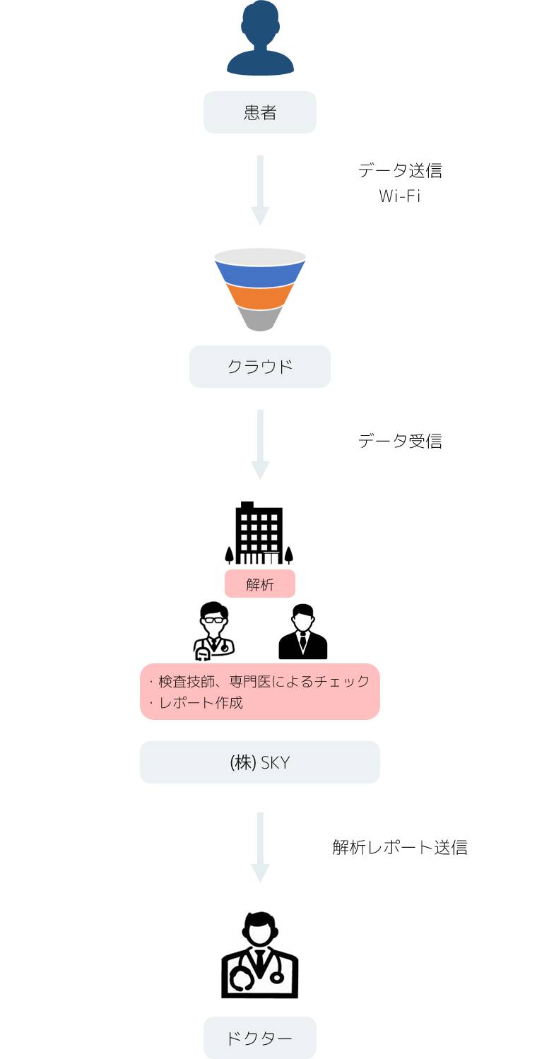 心電図分析支援サービス