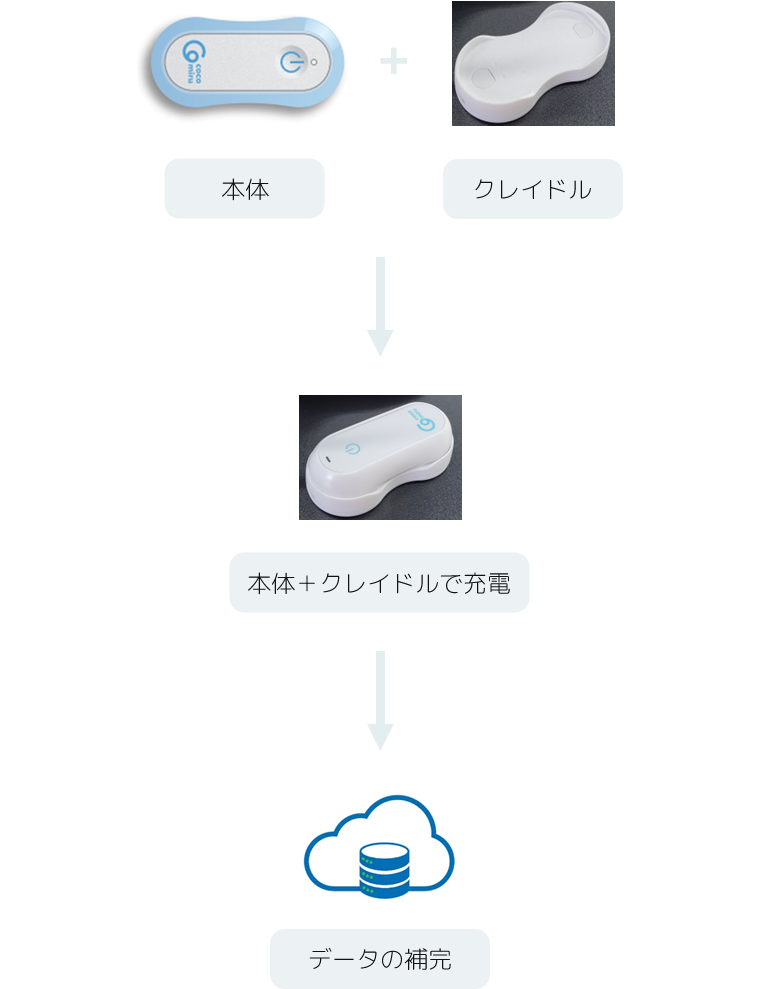 充電方式