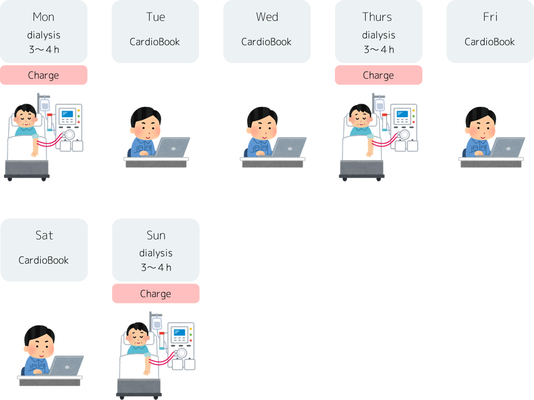 Home monitoring for dialysis patients with heart disease or a history of heart failure