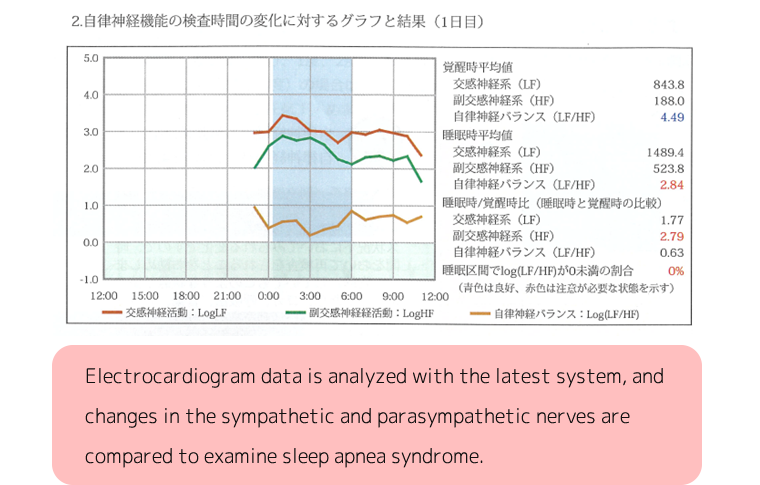 Detection of sleep apnea syndrome