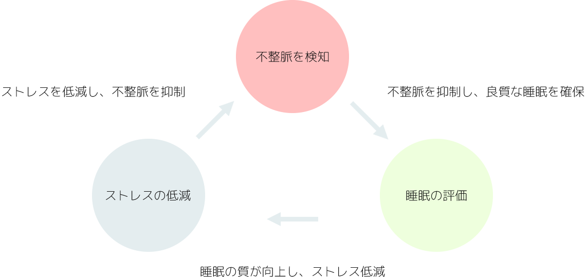 Cardio Bookのサービスの活用