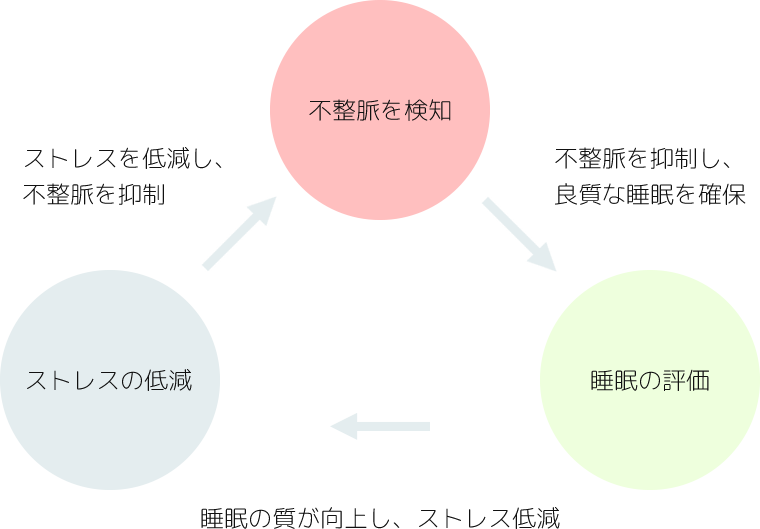 Cardio Bookのサービスの活用